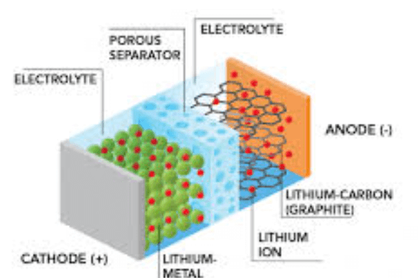 What Are Lithium-Ion Batteries