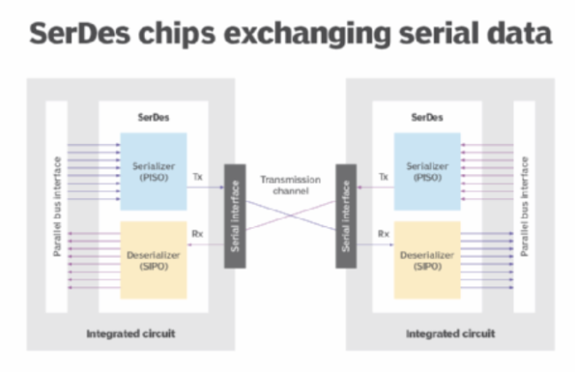 What Is SERDES What Is SERDES