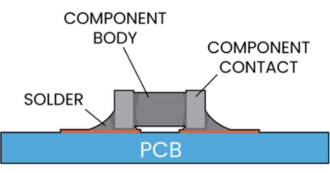 What is SMT (Surface Mount Technology)